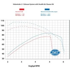 S&S Cycle Sidewinder 2-into-1 Exhaust System Chrome / Chrome / Black - 550-0728 -Kriega shop sidewinder 2 1 exhaust system 550 0728 2 1